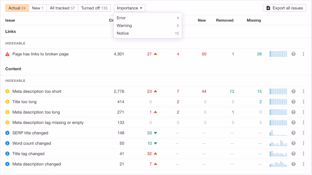 Via Ahrefs SEO audit dashboard showing errors for broken links, meta description issues, and title changes