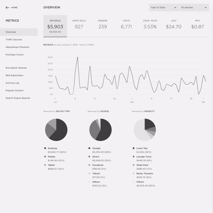 Via Squarespace squarespace CMS dashboard