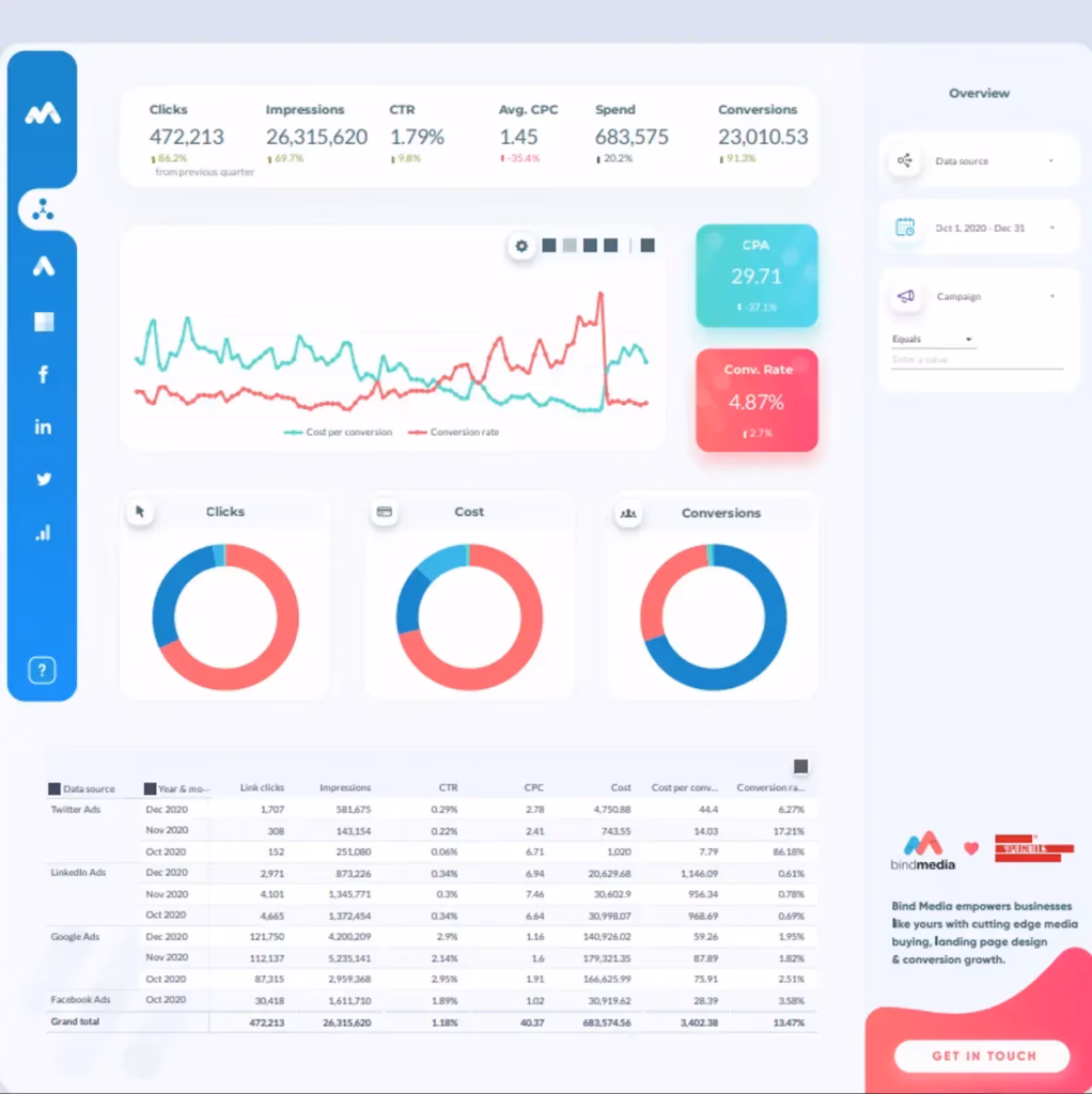 Via Supermetrics supermetrics user experience dashboard