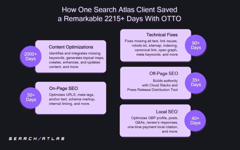 OTTO displays a detailed breakdown of how much time a website saves with each automated task. time saved with OTTO eoy