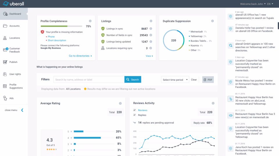 Via Uberall Uberall dashboard prfile listing average rating reviews activity