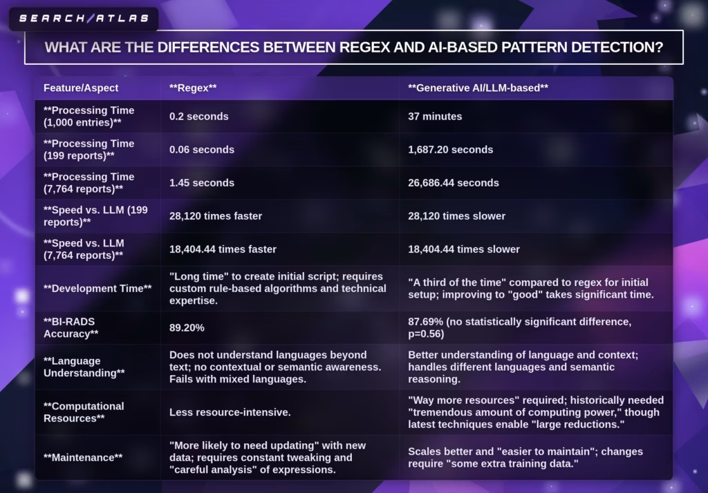 differences between Regex and AI pattern detection