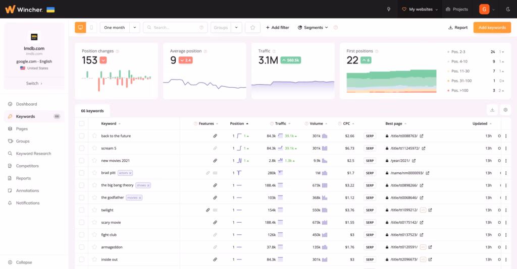 Via Wincher wincher dashboard